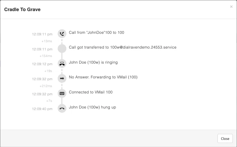 The Cradle To Grave window showing a demo call ringing extension 100, going unanswered, and forwarding to voicemail
